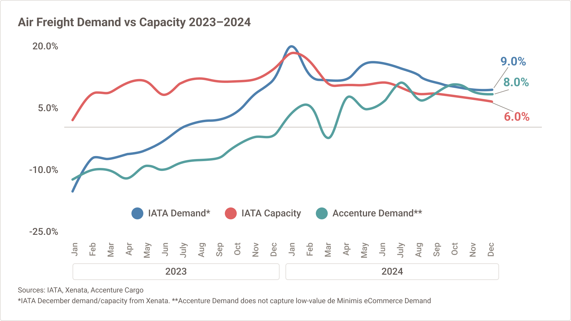 Line graph showing the air freight demand and capacity from 2023 through the end of 2024.