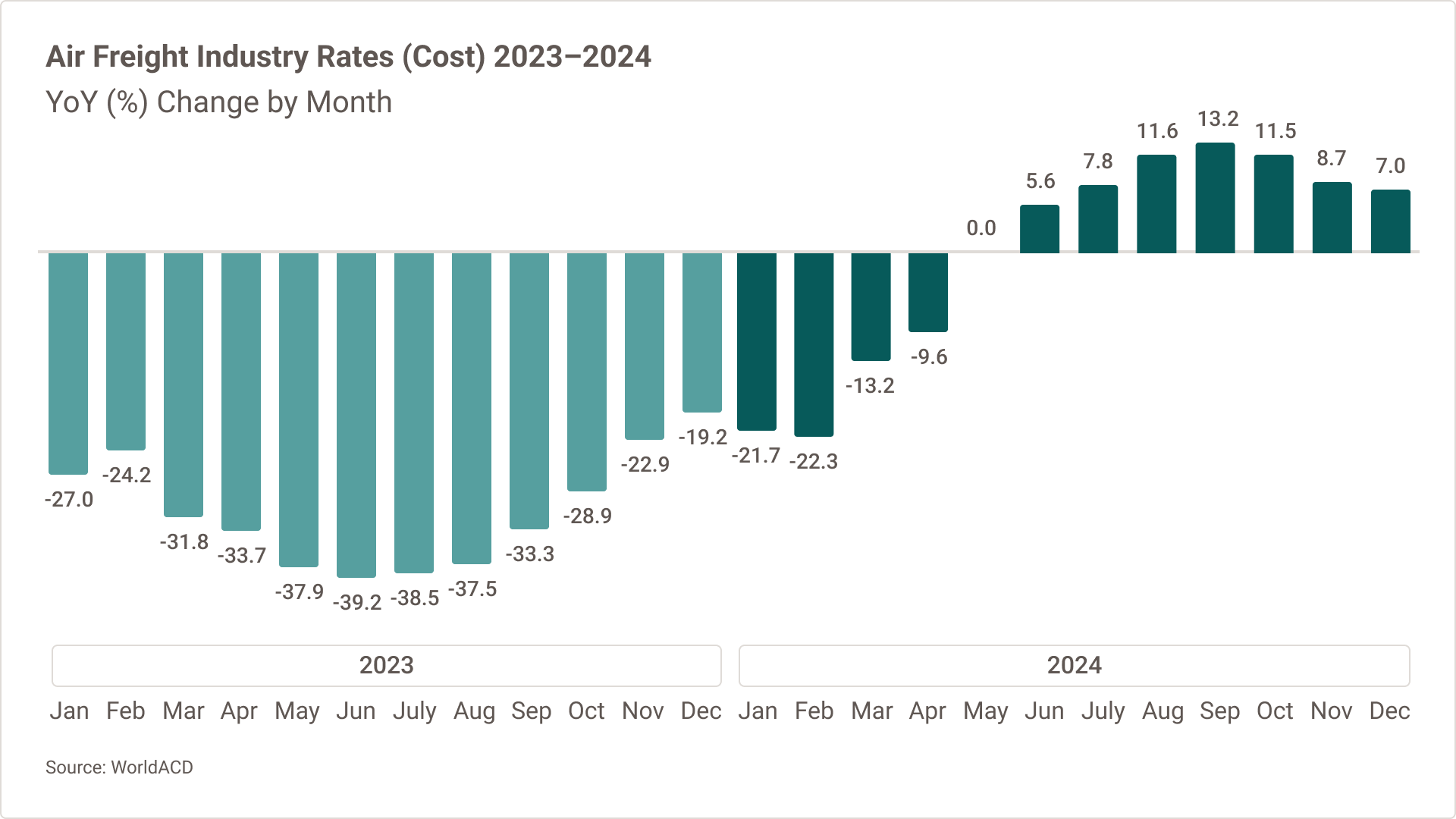 Bar chart showing the air freight market rates as a year over year percentage change by month since January 2023 through December 2024.