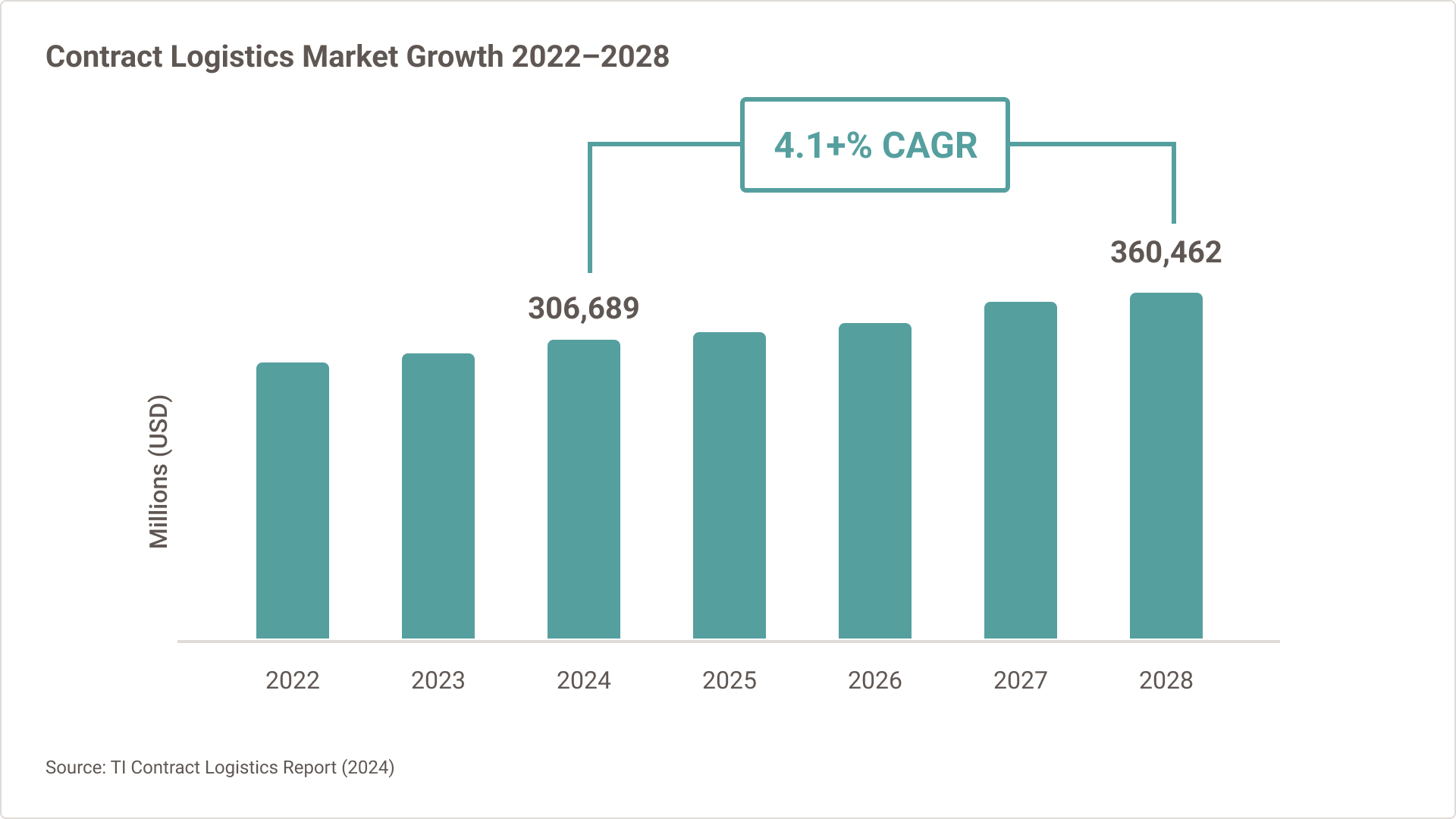 Bar chart that shows the growth of the contract logistics market since 2022 and forecasted through 2028. There is a forecasted 4.1% increase in CAGR between 2024 and 2028.