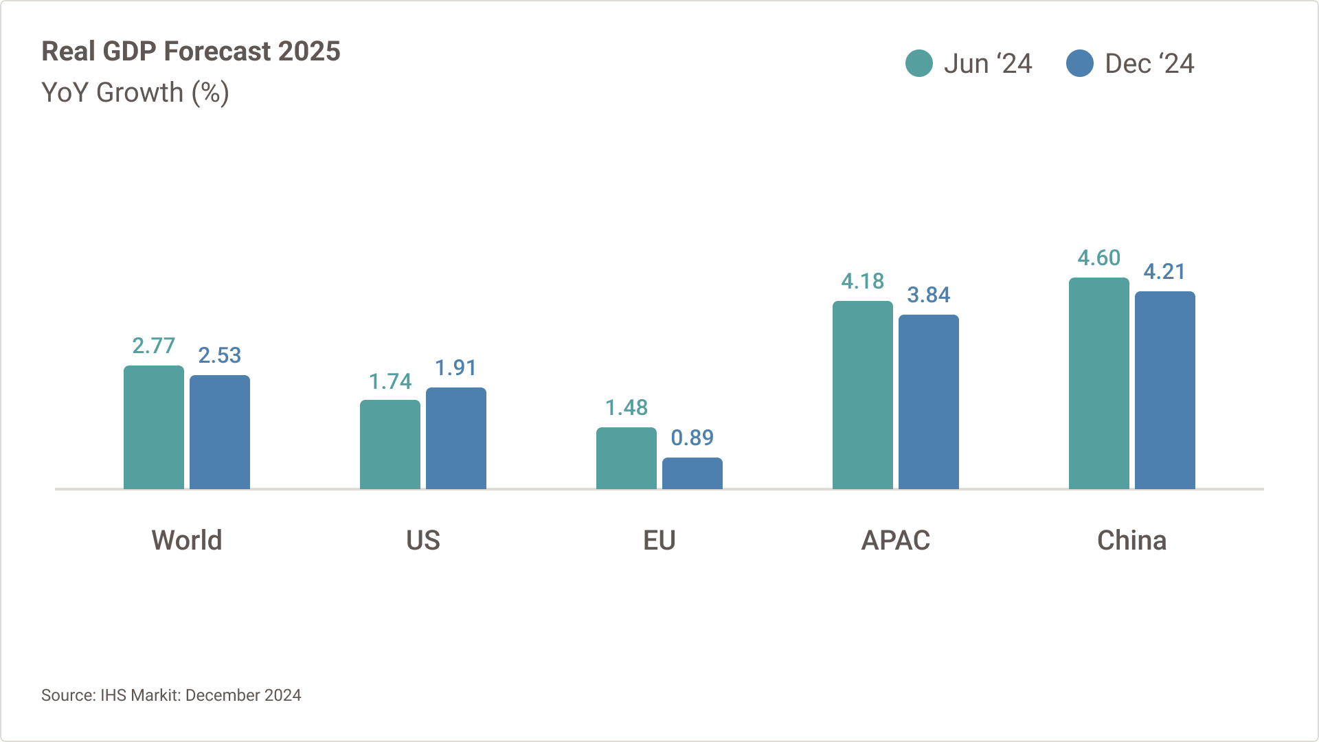 Bar chart illustrating the quarterly Real GDP forecast comparison for June 2024 and December 2024 across global regions: US, EU, APAC, China and the World.