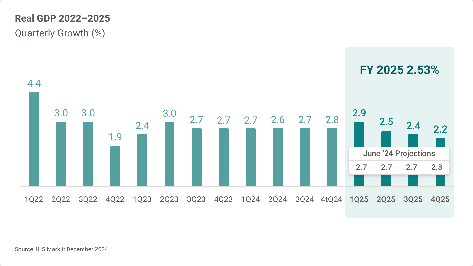 Bar chart showing Real GDP quarterly growth as a percentage. Full year 2025 is expected to be on average 2.53%.