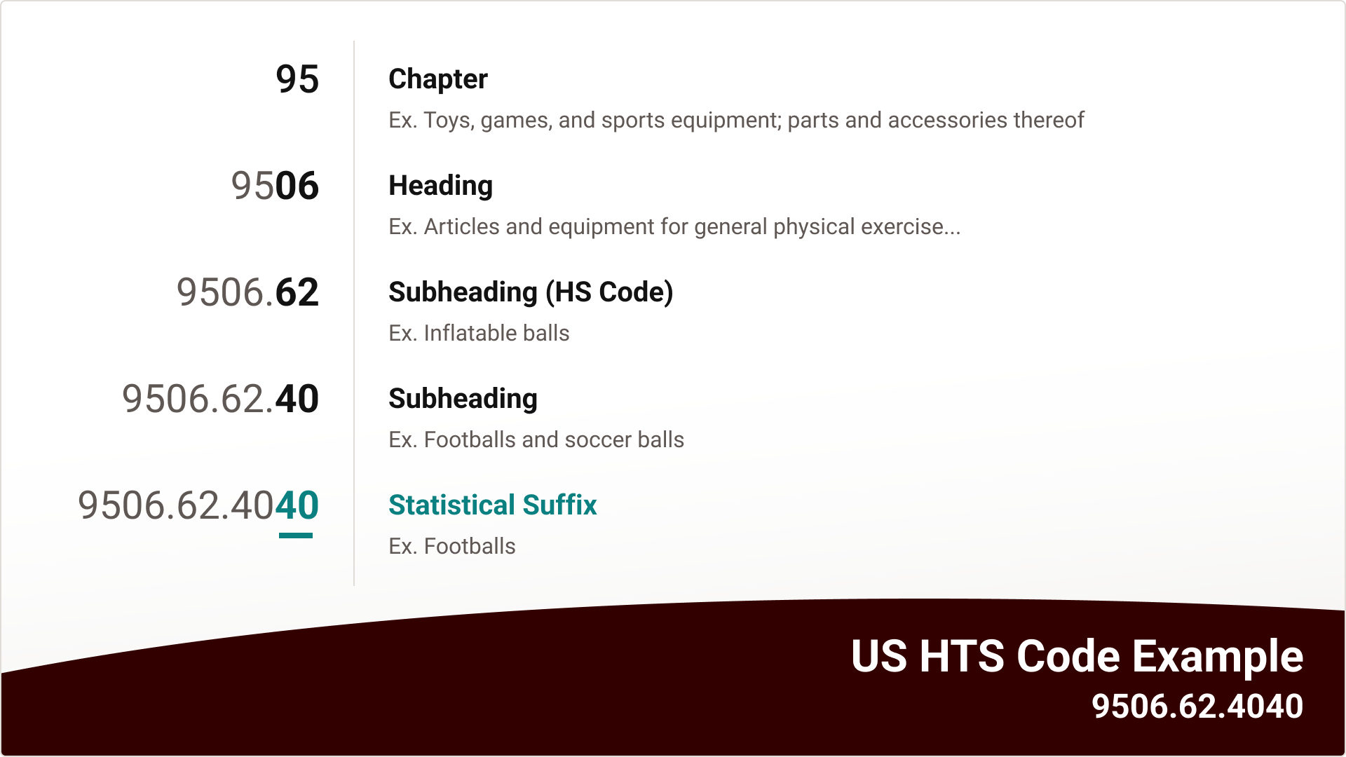 Graphic highlighting the Statistical Suffix portion of the HTS code