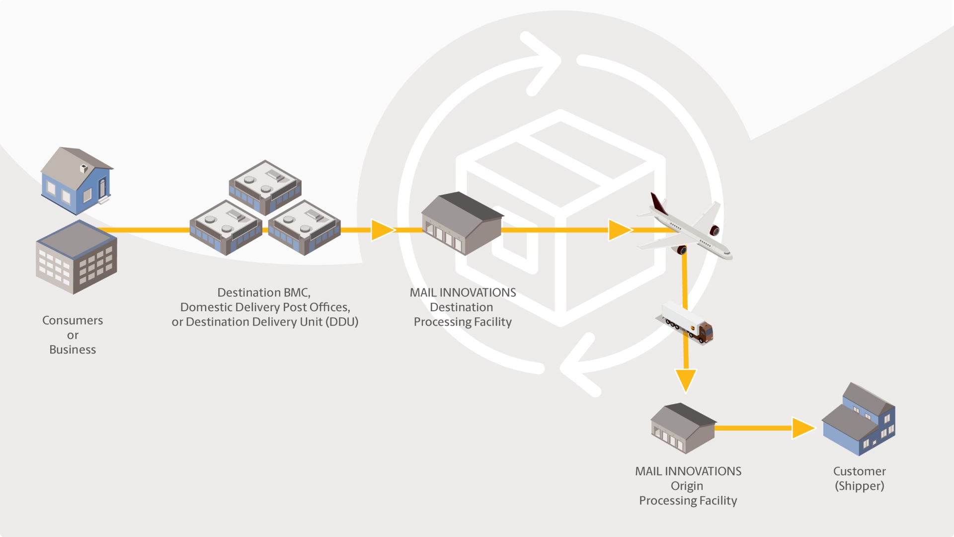 Process Flow Returns