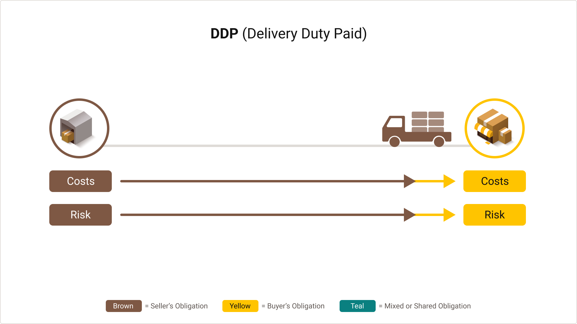 Graphic demonstrating the Delivery Duty Paid Incoterm rule