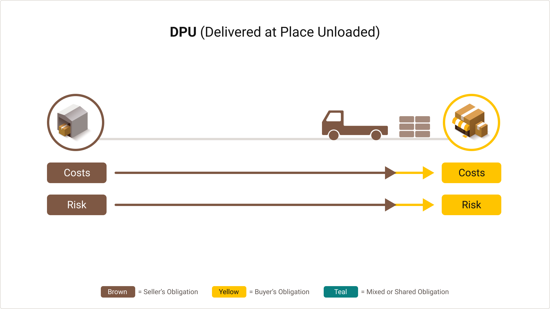 Graphic demonstrating the Delivered at Place Unloaded Incoterm rule