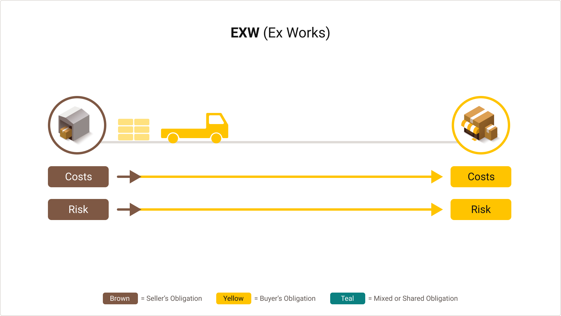 Graphic demonstrating the Ex Works Incoterm rule